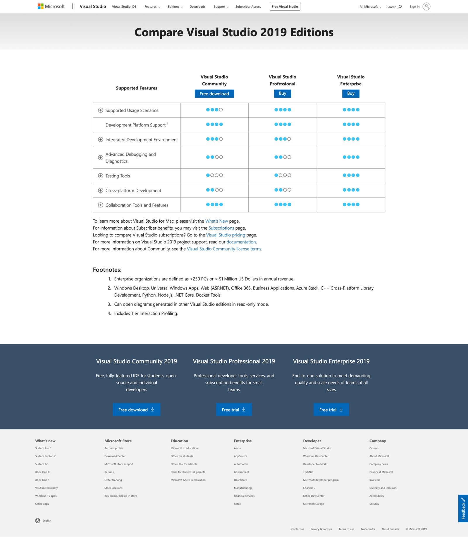 Compare Visual Studio 2019 editions page